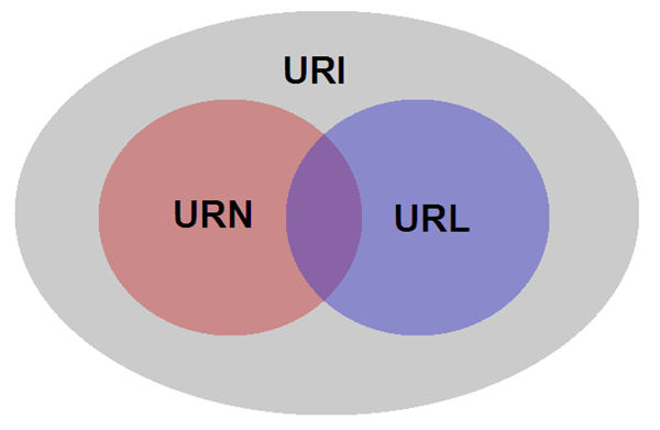URI, URN and URL as sets