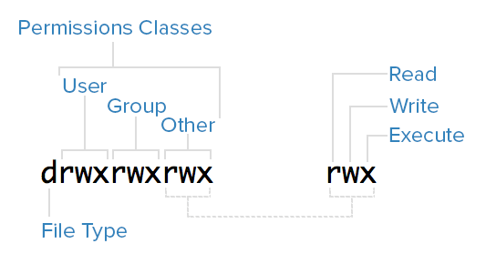 Graphical permission representation