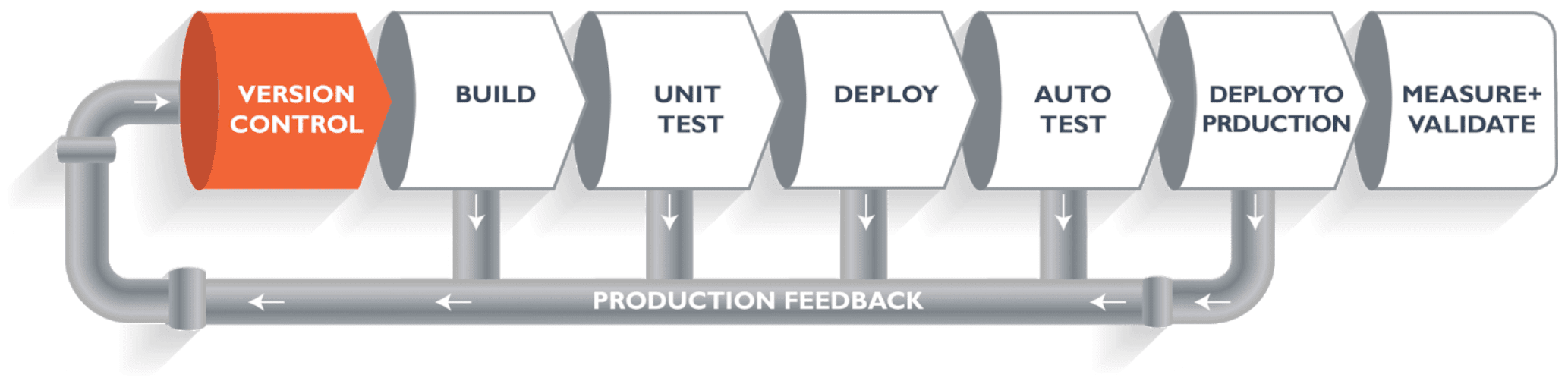 Devops Pipeline Template